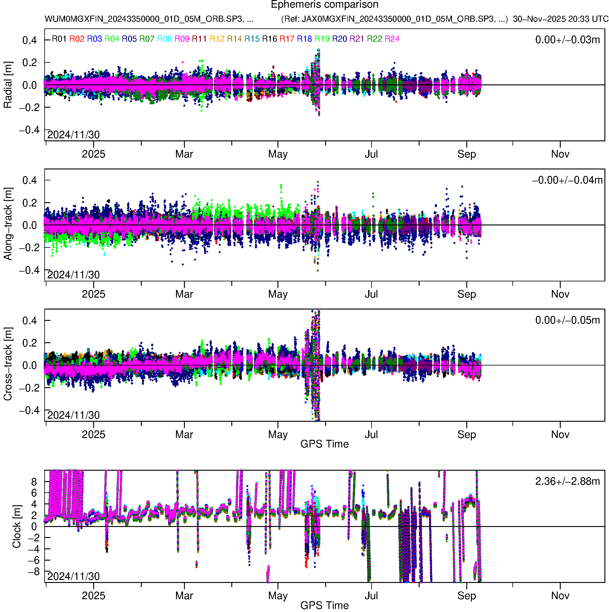 GLO WUM and JAX orbit and clock comparison