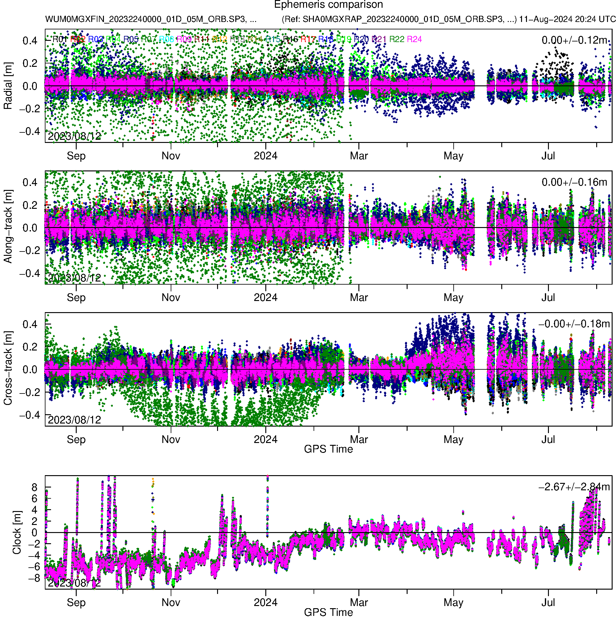 GLO WUM and SHA orbit and clock comparison