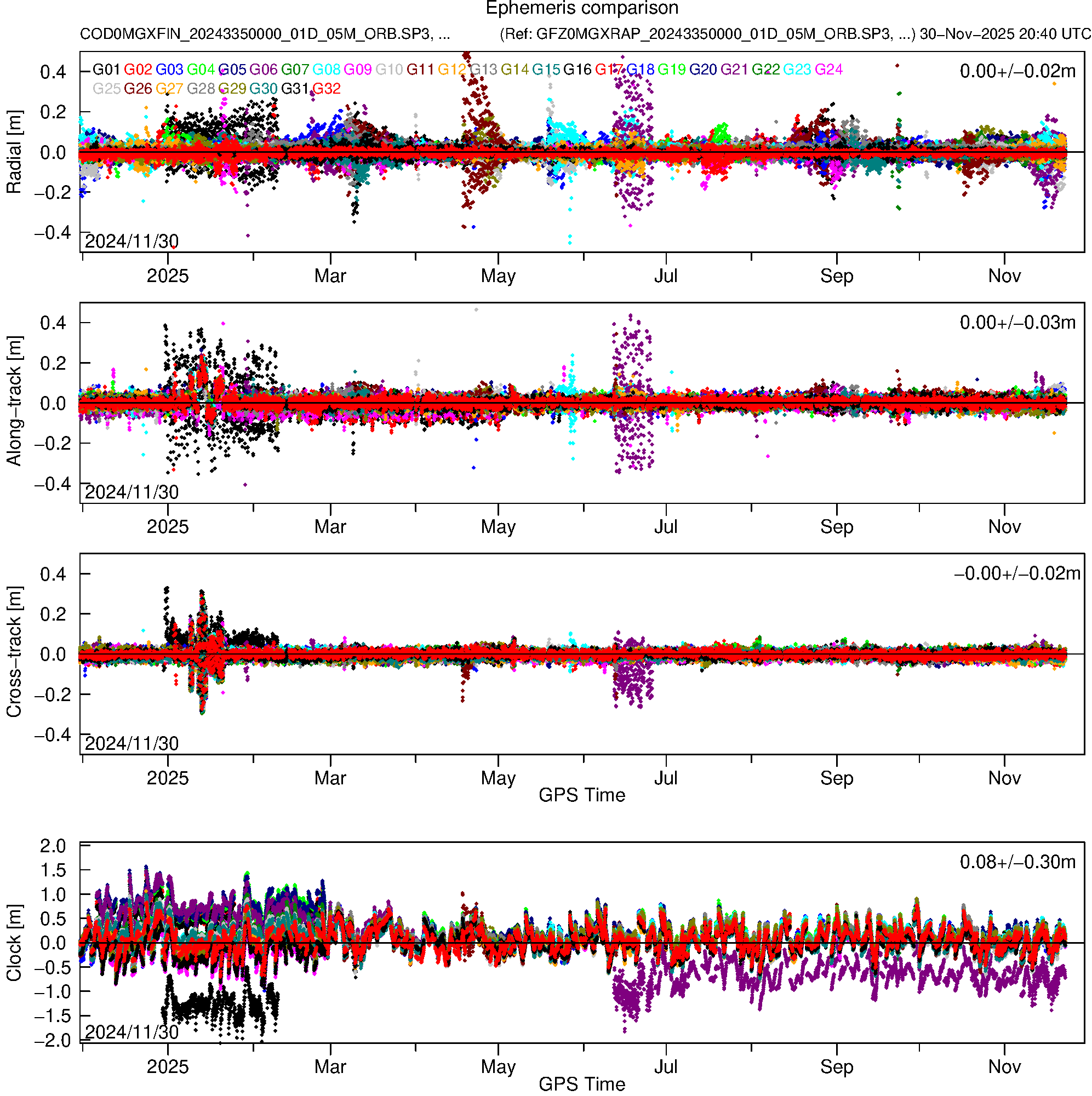GPS COD and GFZ orbit and clock comparison