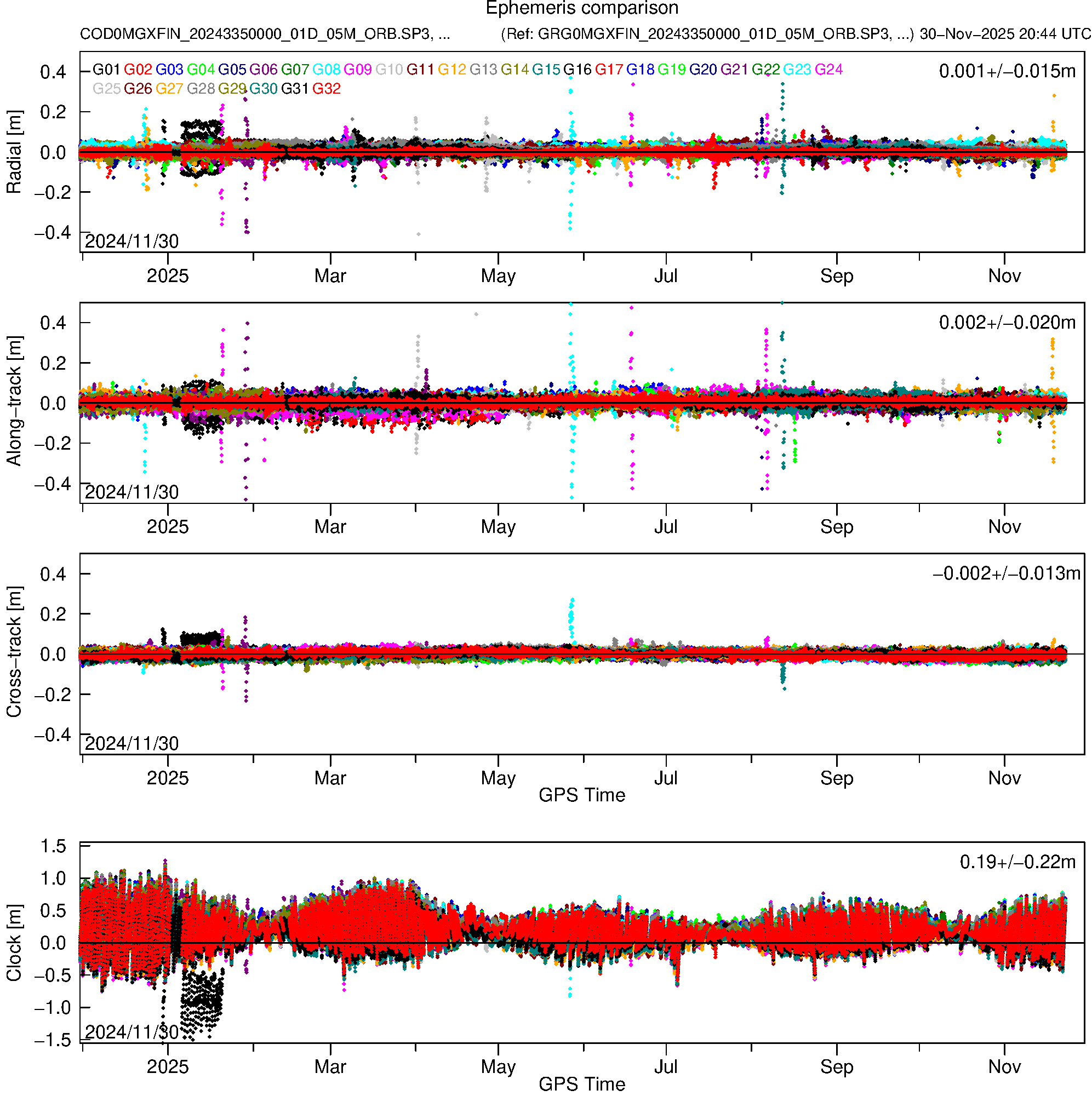 GPS COD and GRG orbit and clock comparison