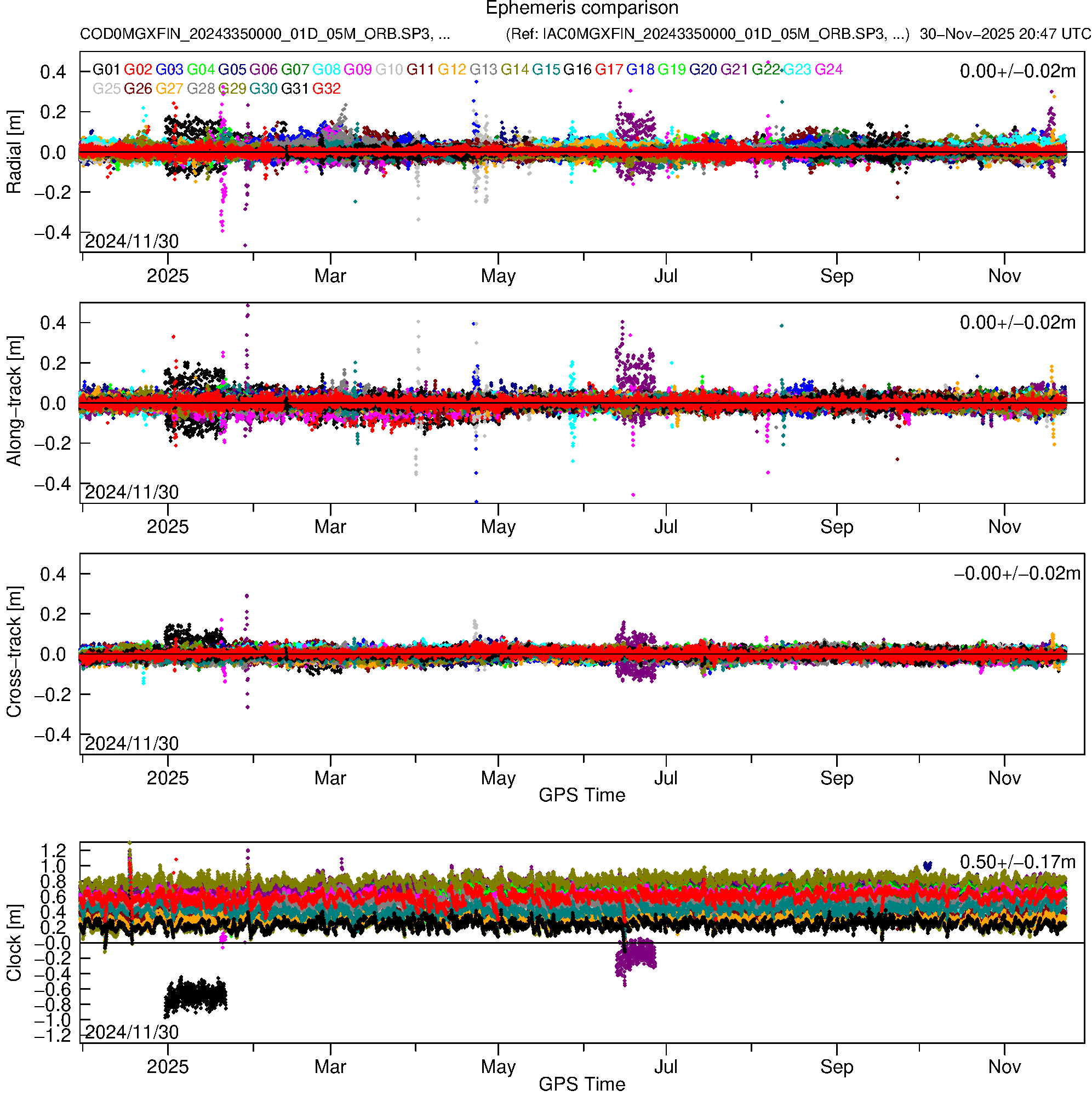 GPS COD and IAC orbit and clock comparison