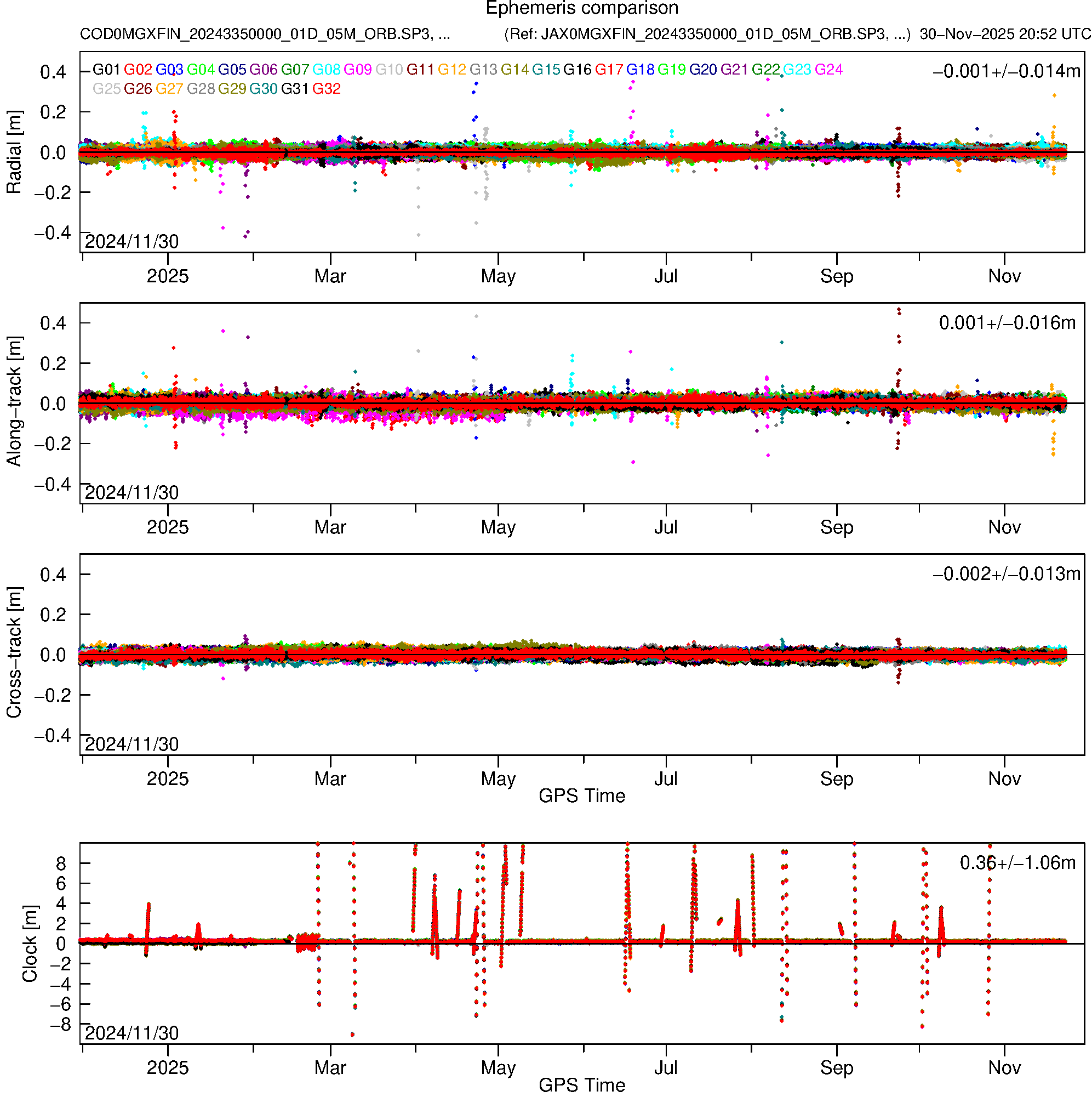 GPS COD and JAX orbit and clock comparison