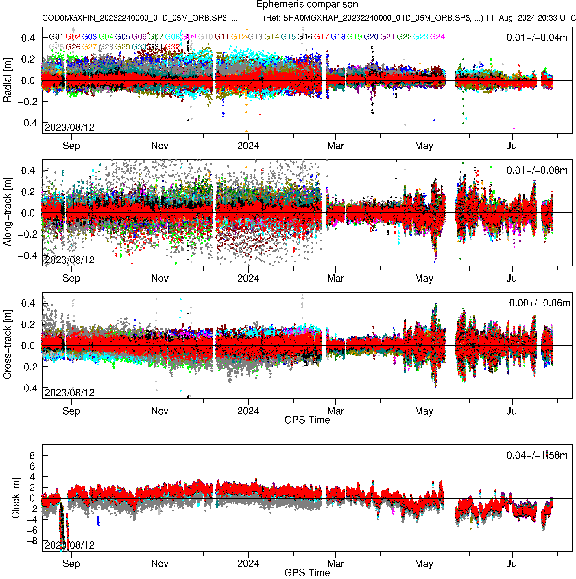 GPS COD and SHA orbit and clock comparison