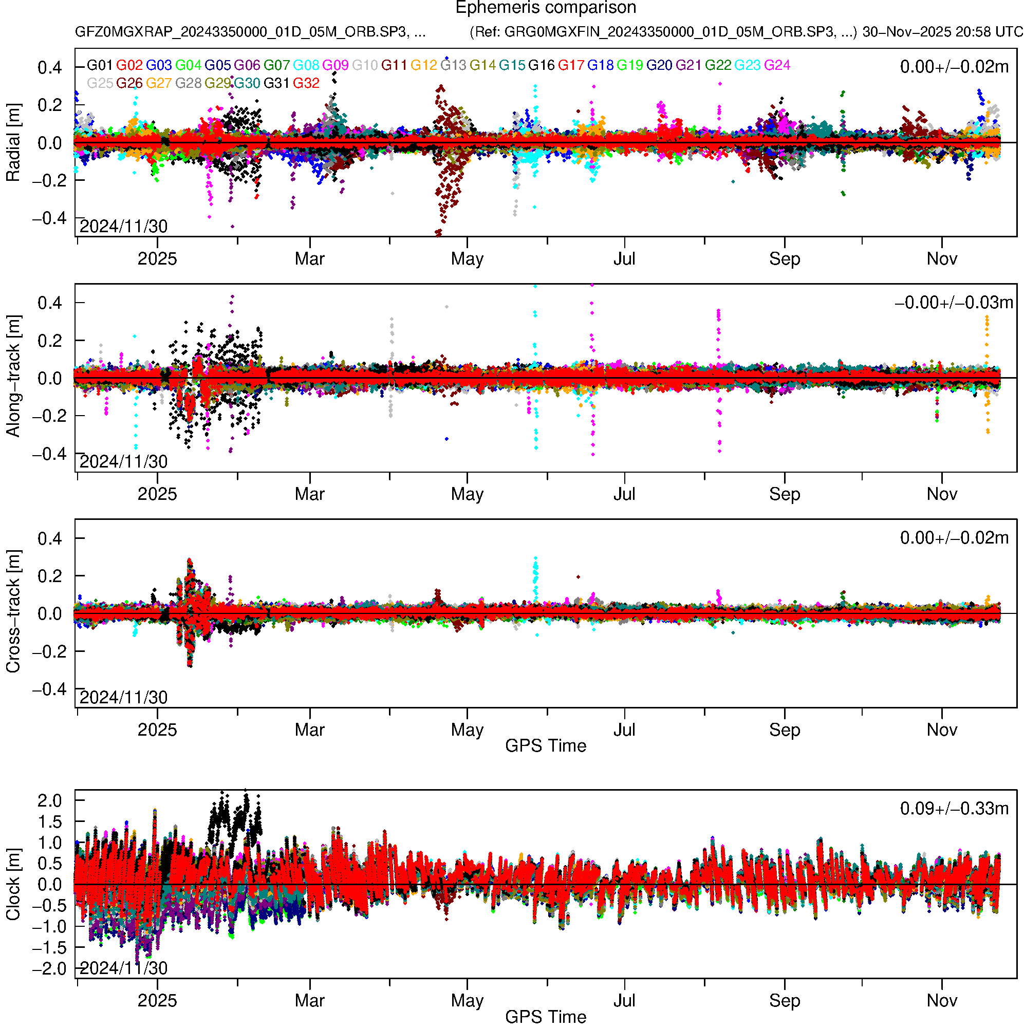 GPS GFZ and GRG orbit and clock comparison