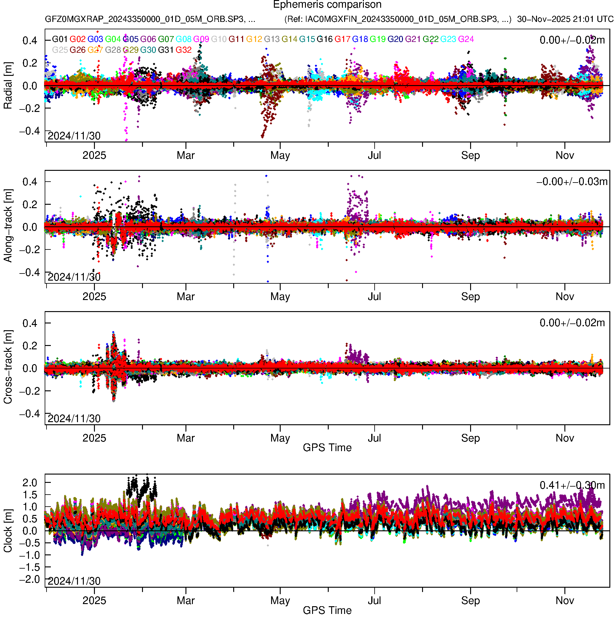 GPS GFZ and IAC orbit and clock comparison