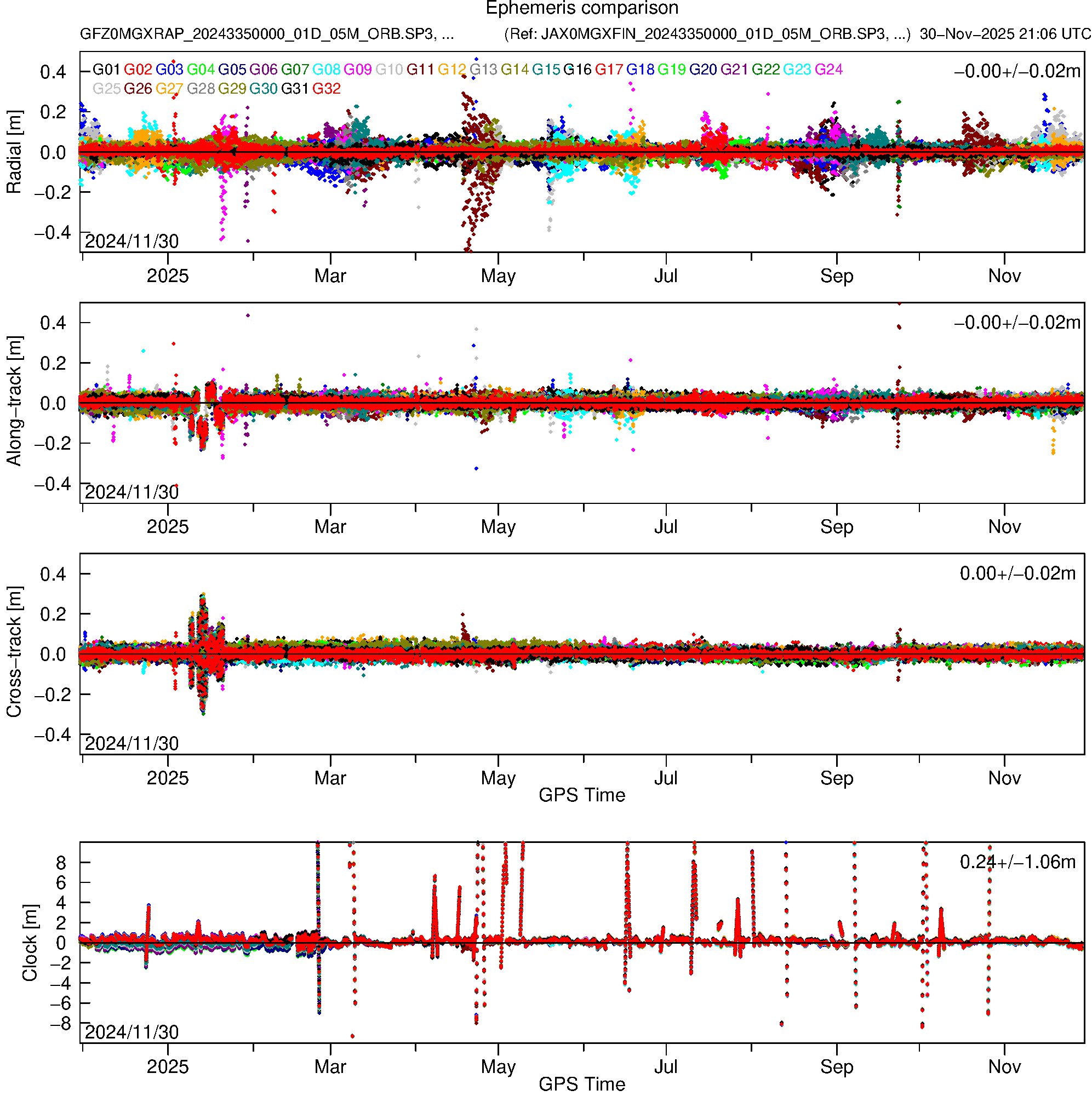 GPS GFZ and JAX orbit and clock comparison