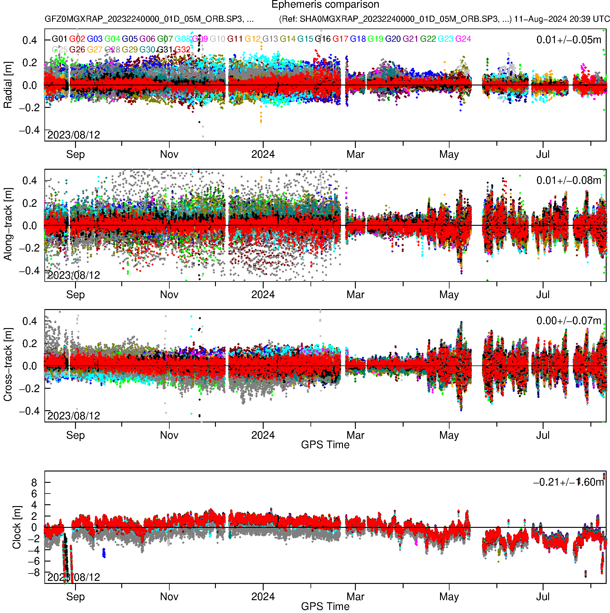 GPS GFZ and SHA orbit and clock comparison