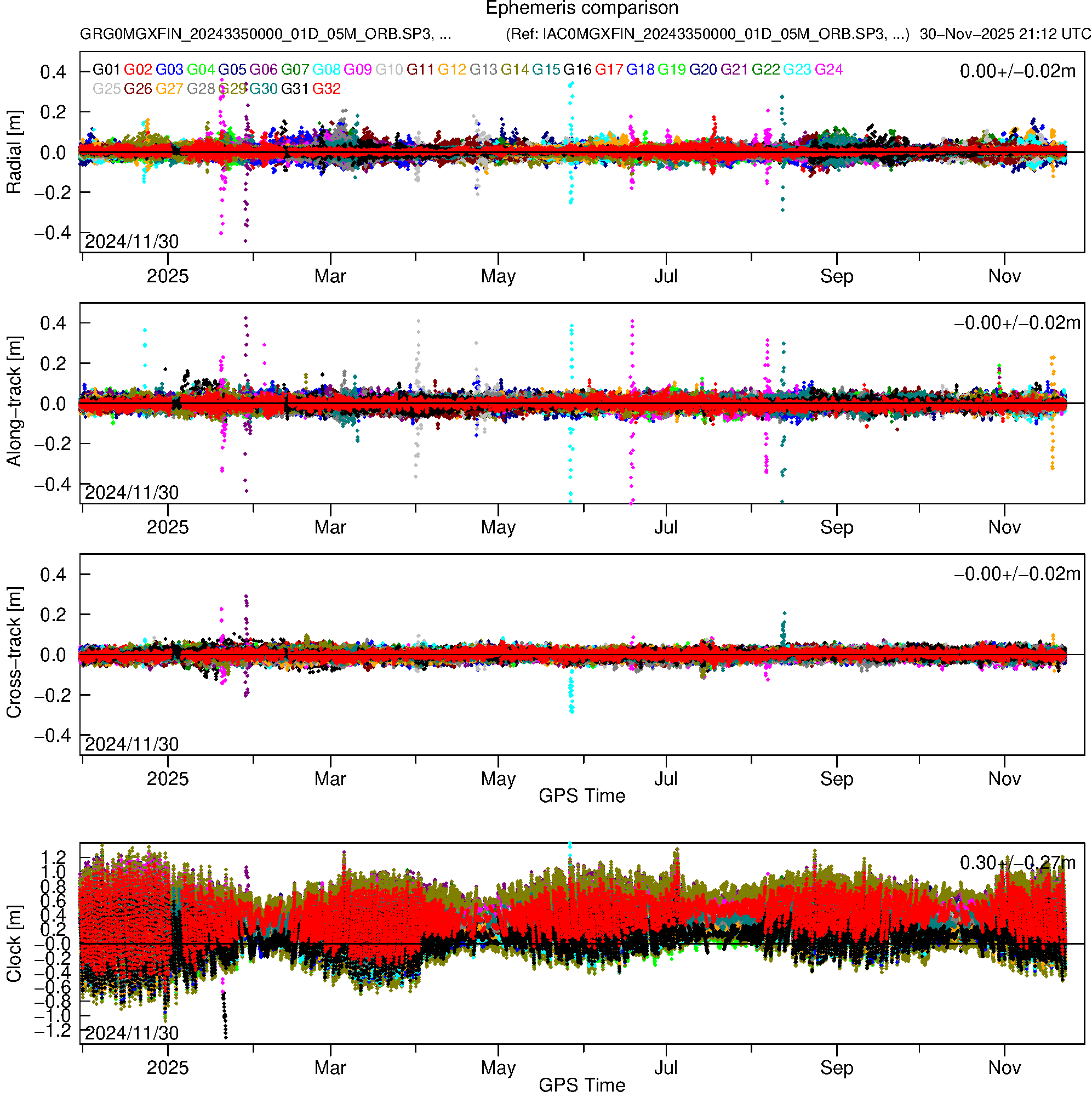 GPS GRG and IAC orbit and clock comparison