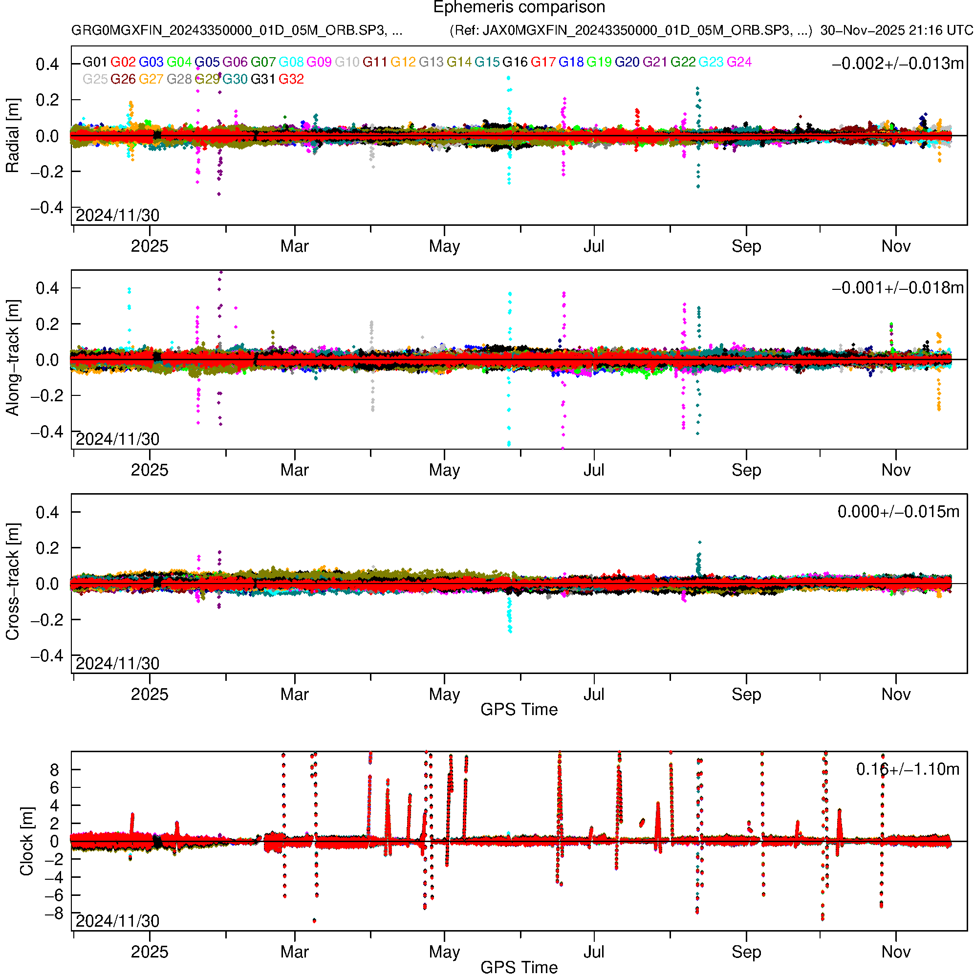 GPS GRG and JAX orbit and clock comparison