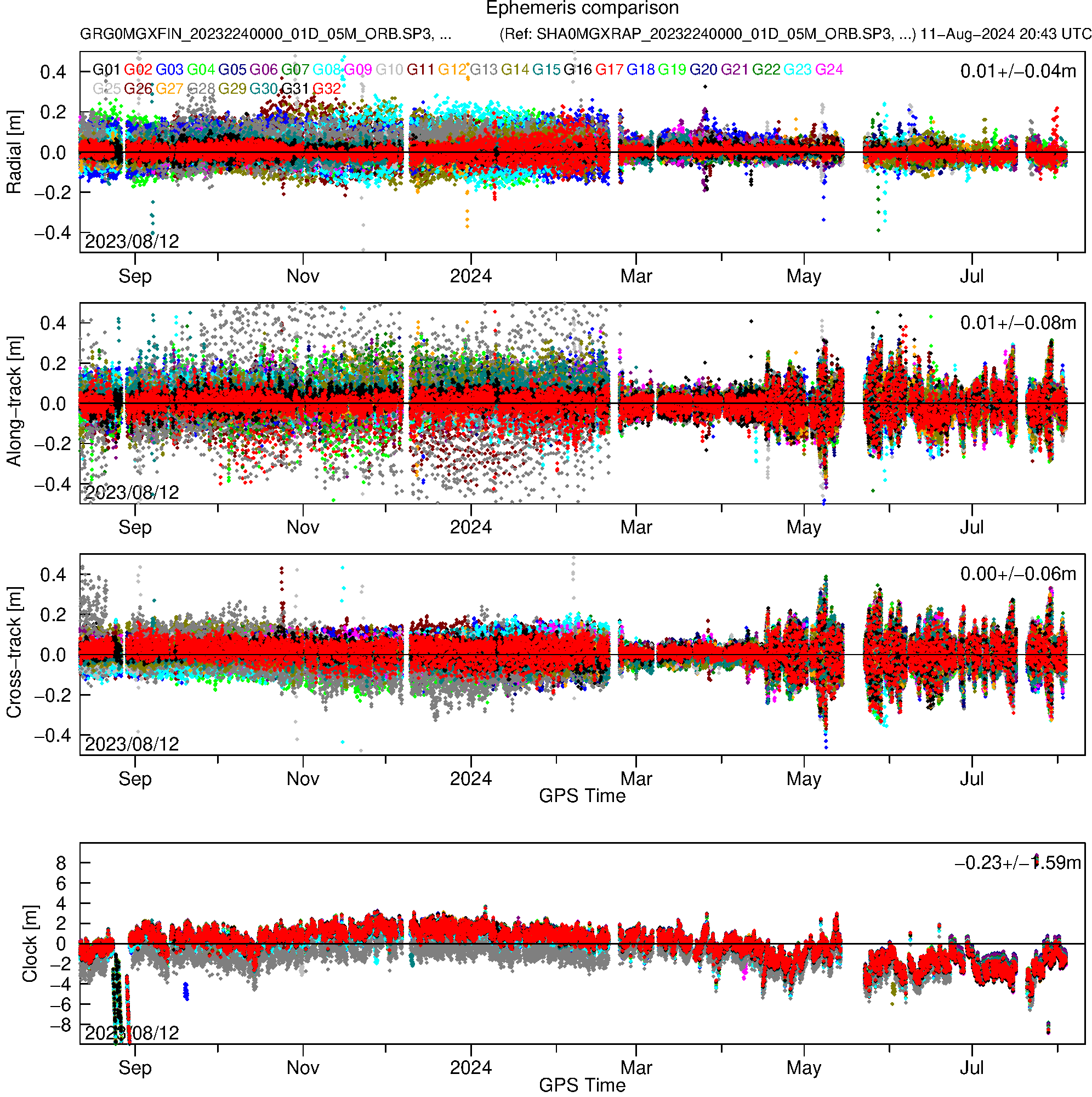 GPS GRG and SHA orbit and clock comparison
