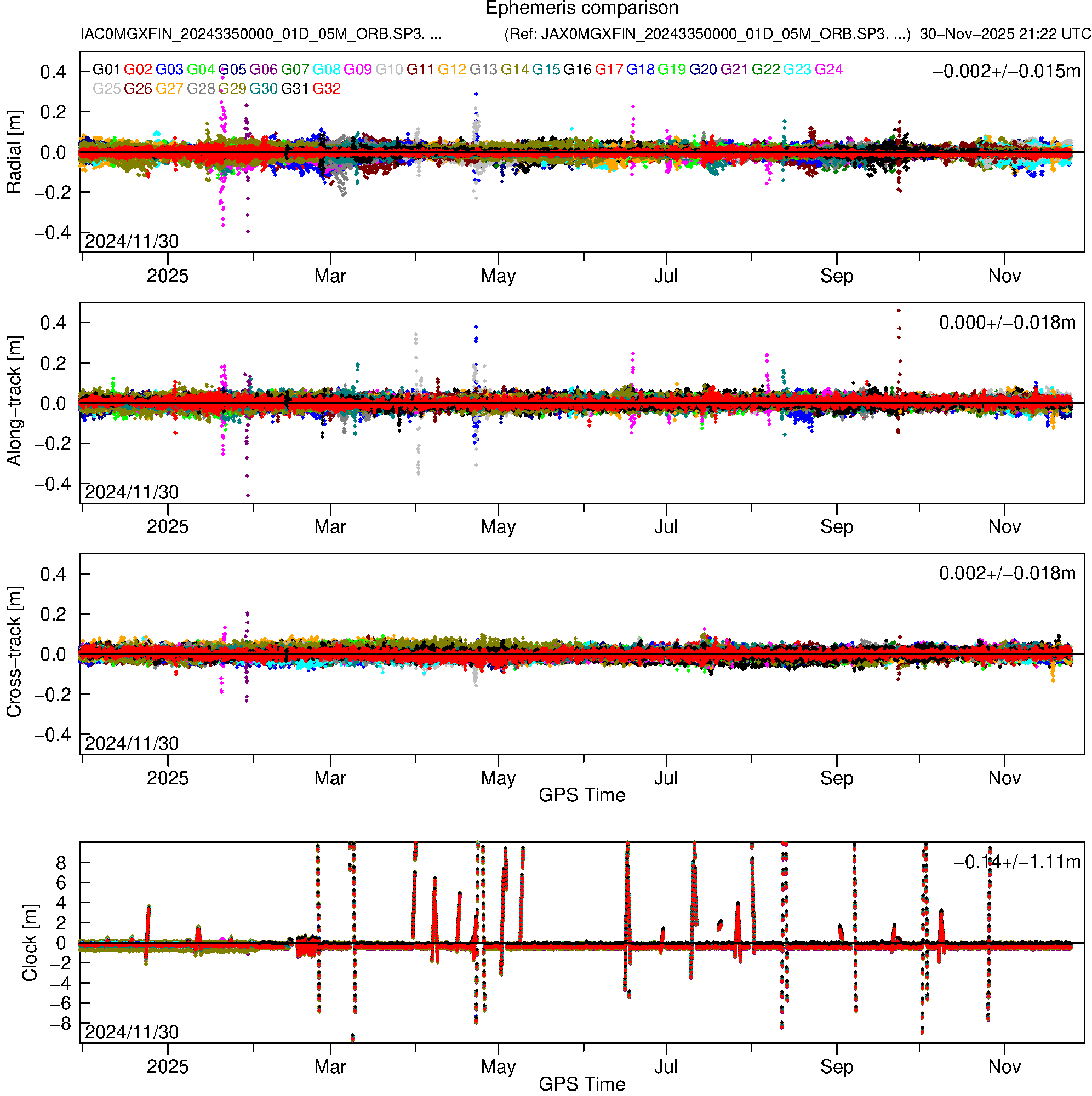 GPS IAC and JAX orbit and clock comparison