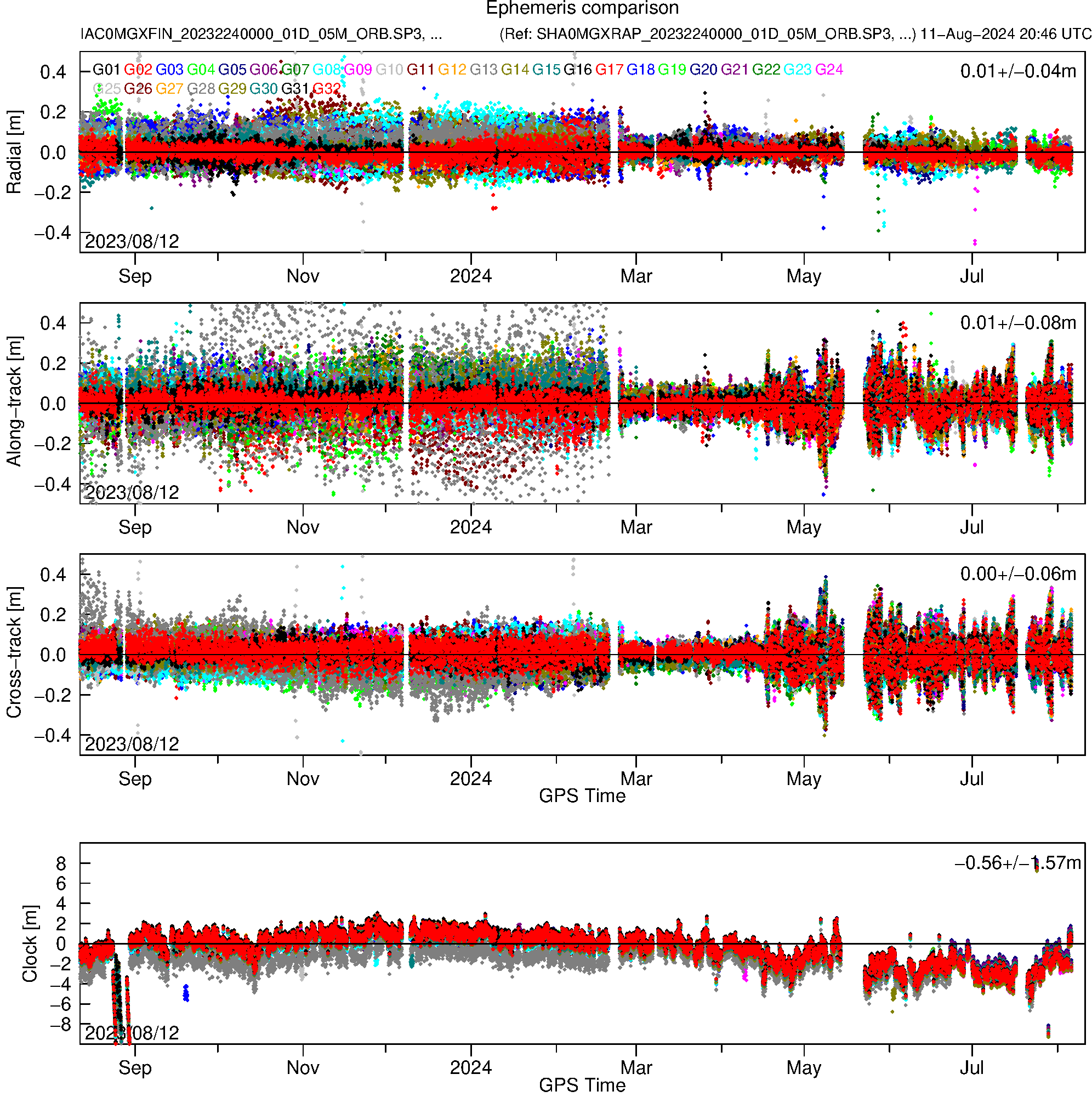 GPS IAC and SHA orbit and clock comparison