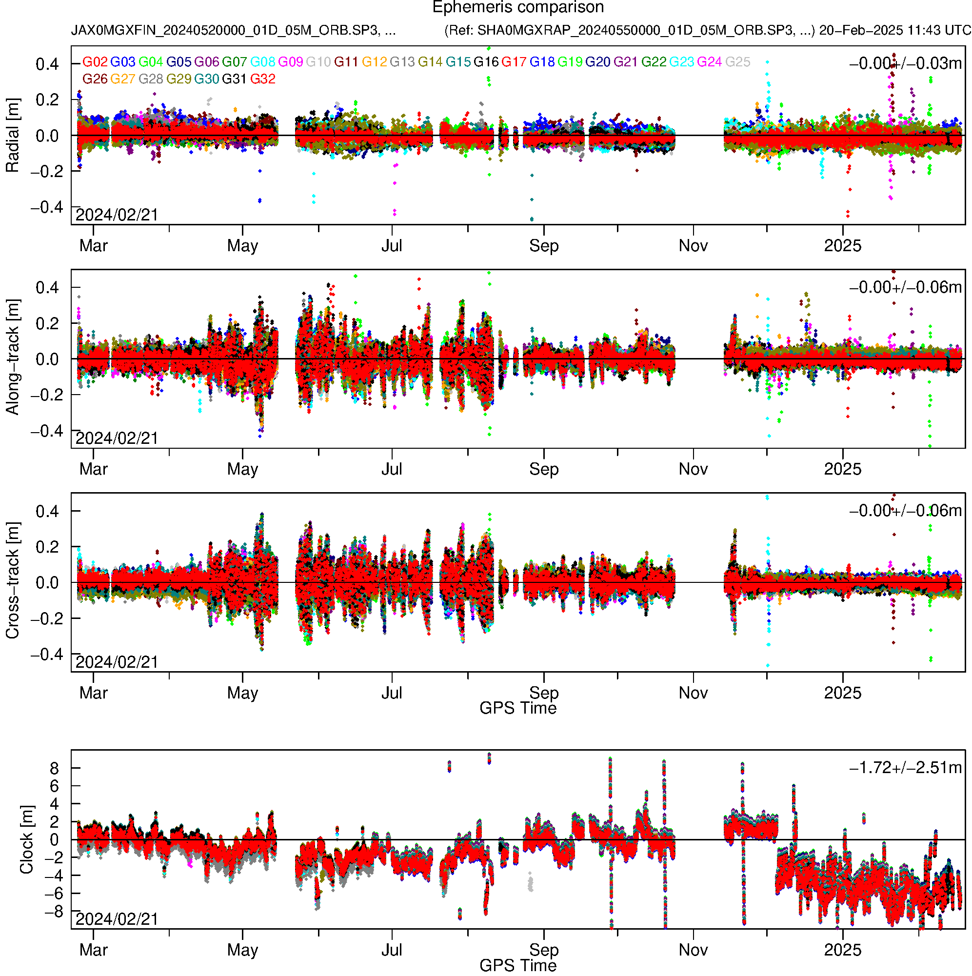 GPS JAX and SHA orbit and clock comparison