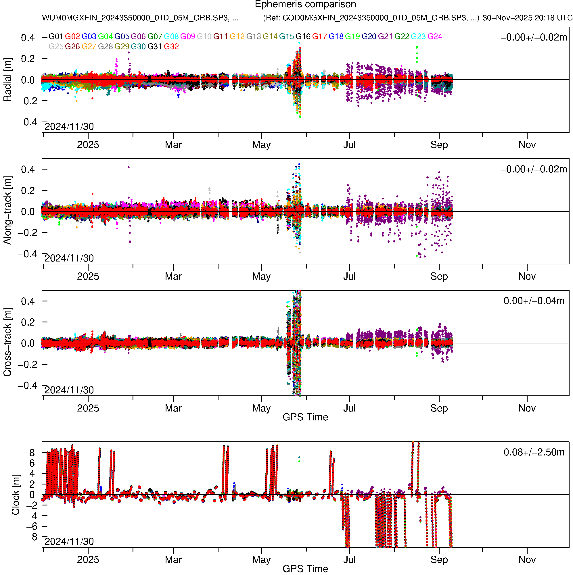 GPS WUM and COD orbit and clock comparison