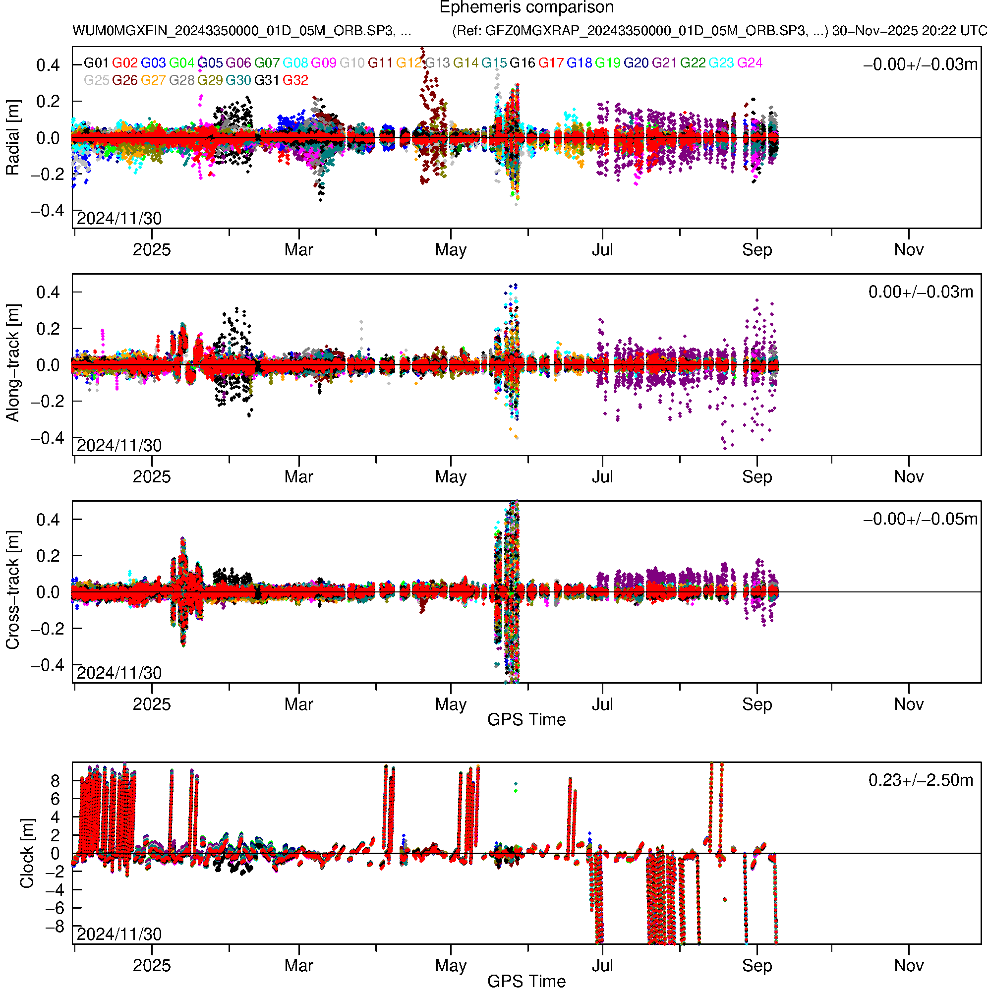 GPS WUM and GFZ orbit and clock comparison