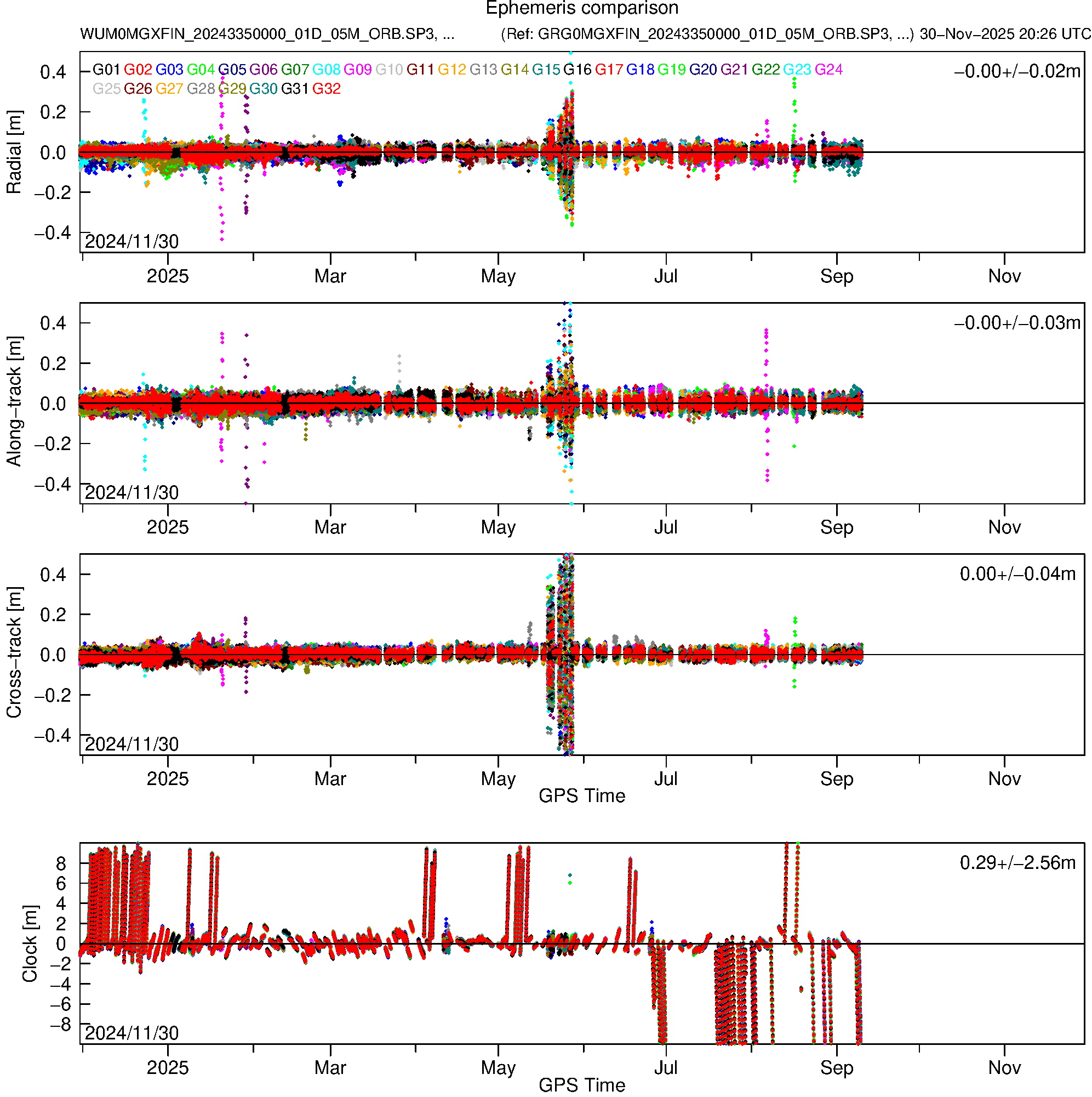 GPS WUM and GRG orbit and clock comparison