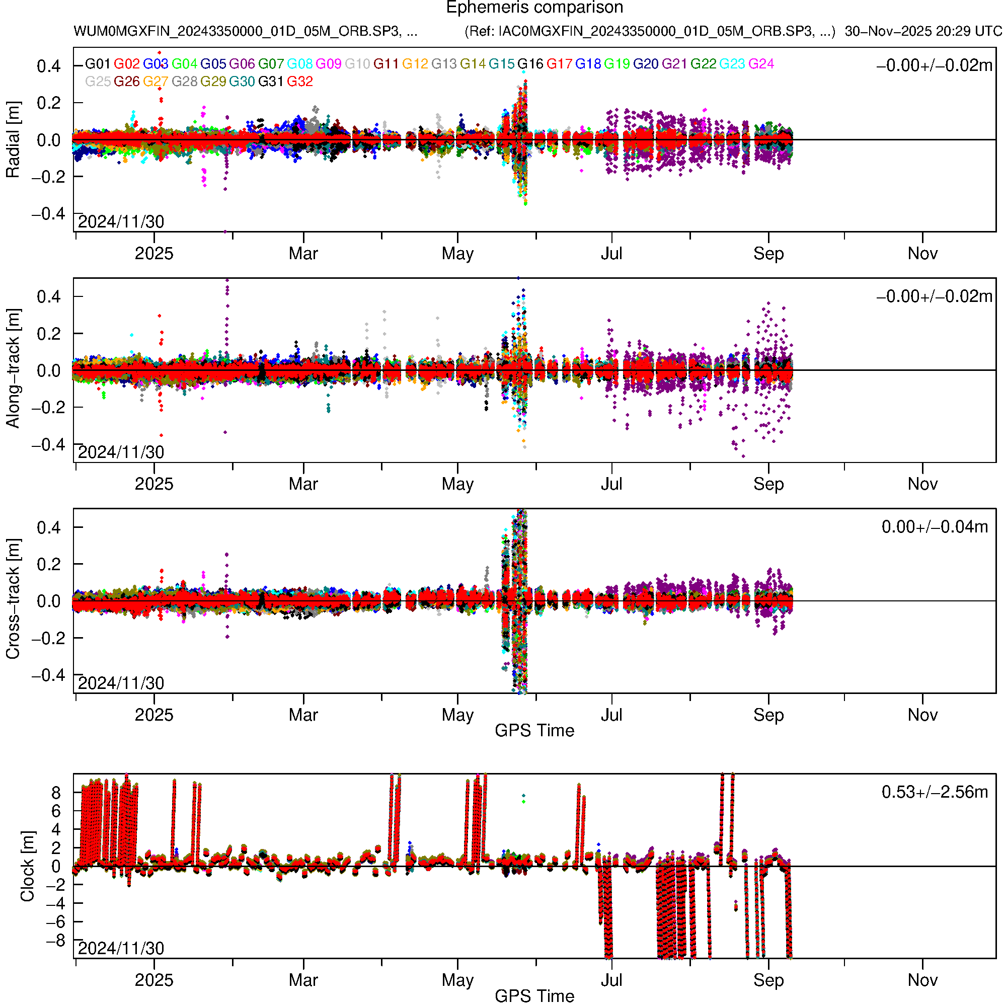 GPS WUM and IAC orbit and clock comparison