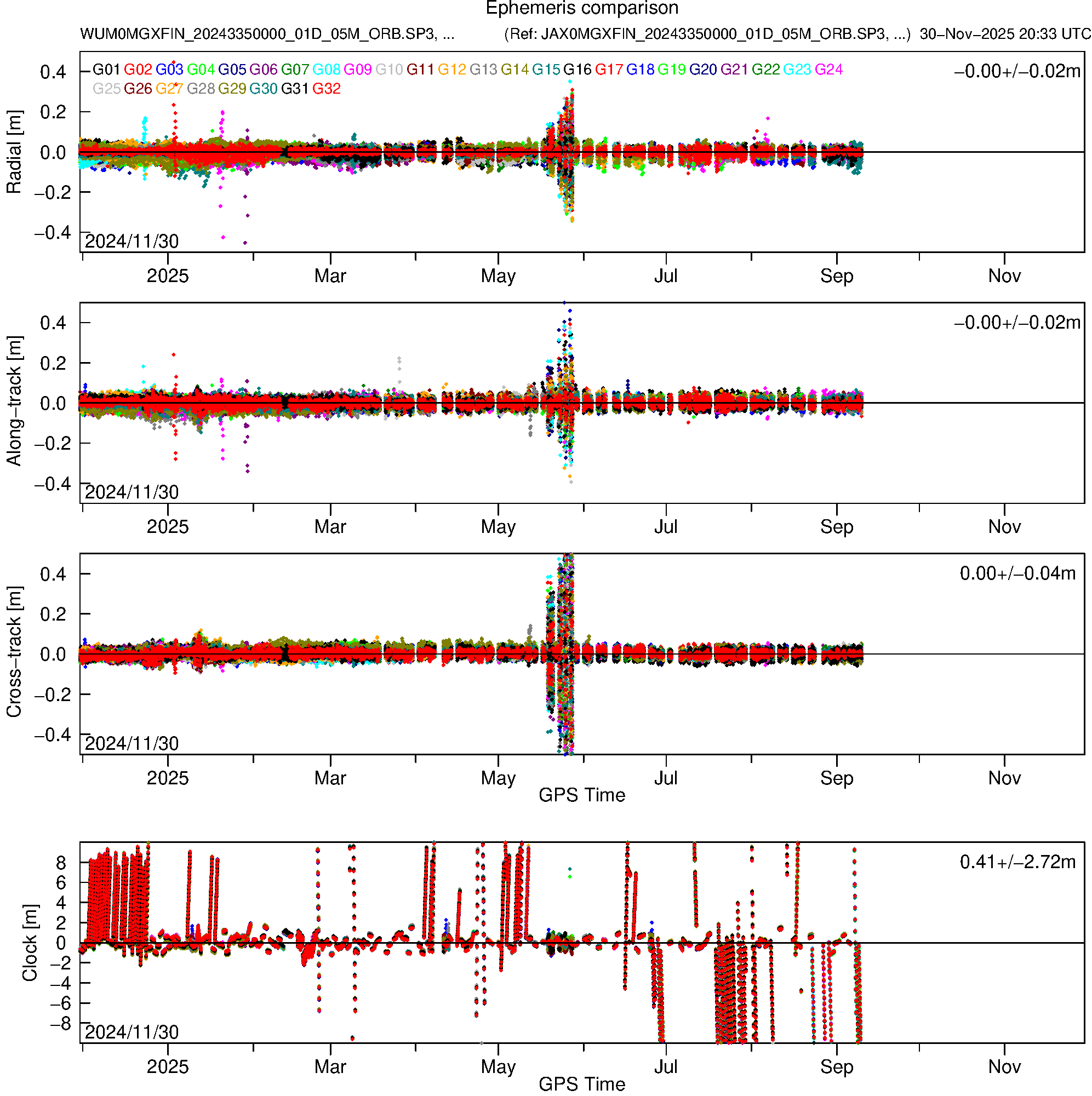 GPS WUM and JAX orbit and clock comparison