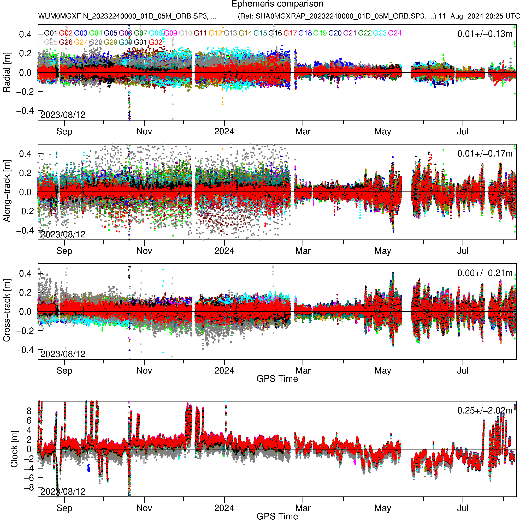 GPS WUM and SHA orbit and clock comparison