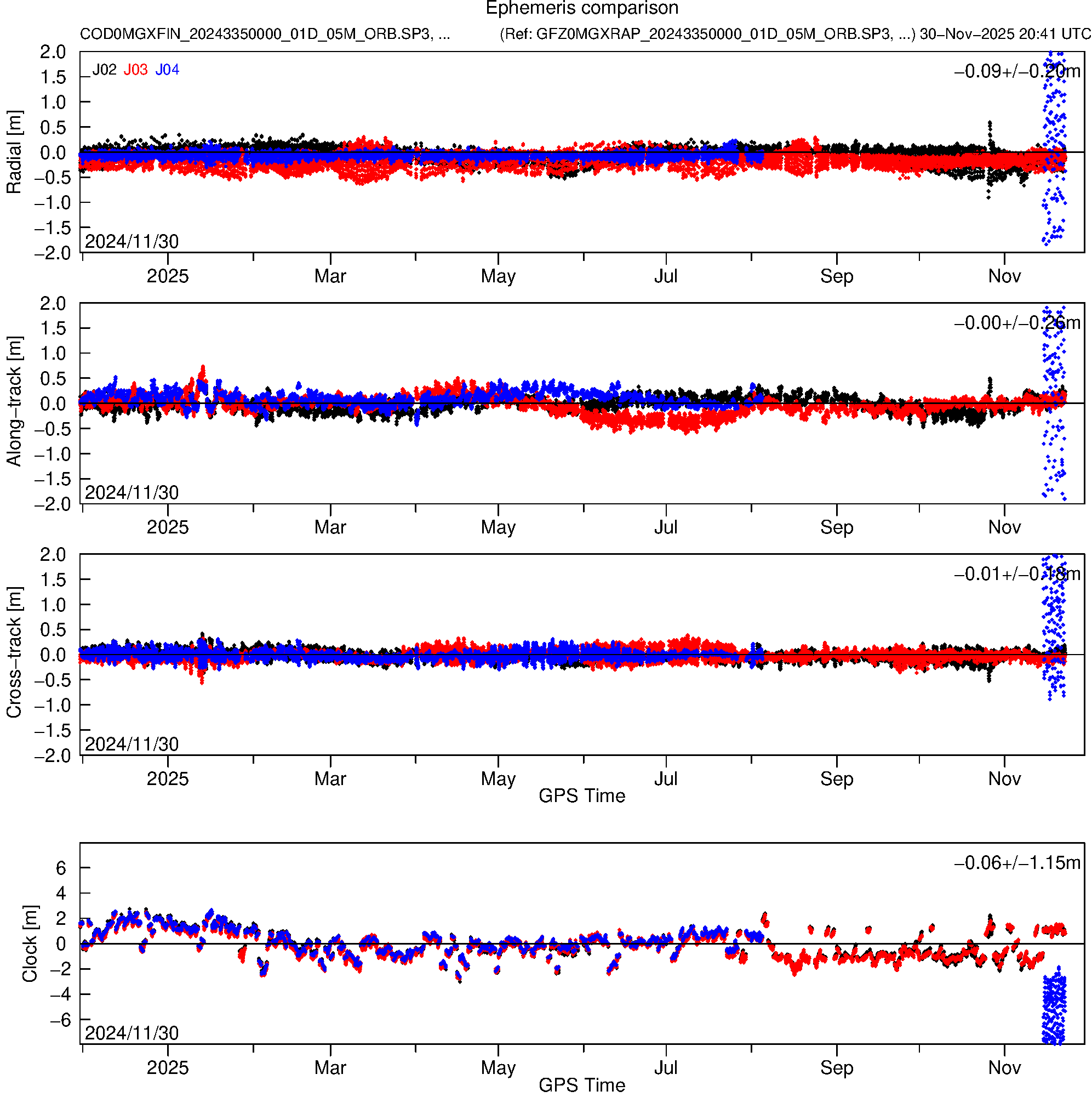QZS COD and GFZ orbit and clock comparison