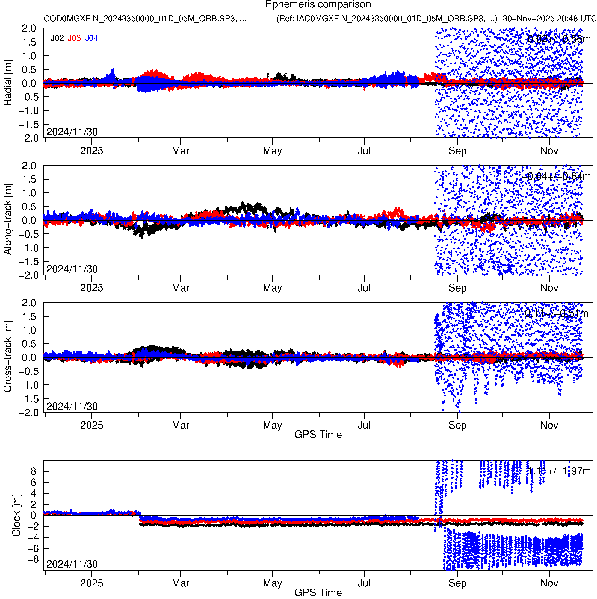 QZS COD and IAC orbit and clock comparison
