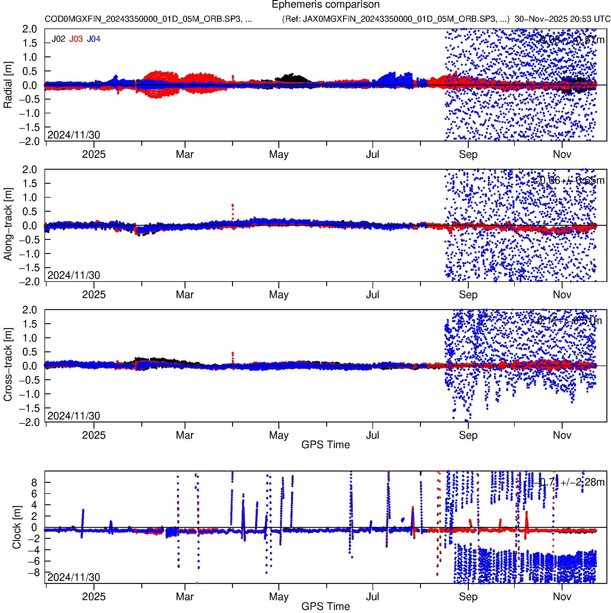 QZS COD and JAX orbit and clock comparison