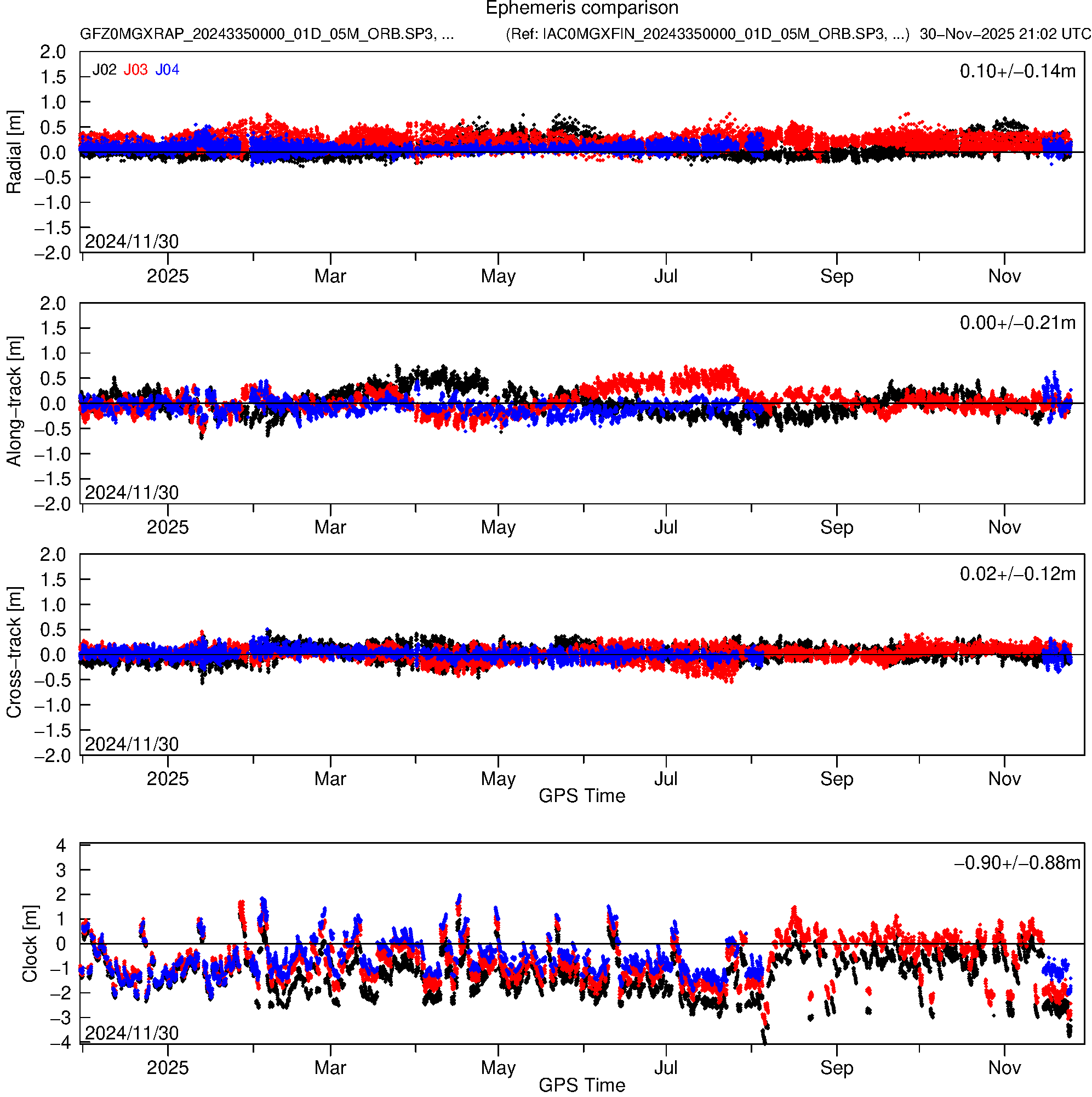 QZS GFZ and IAC orbit and clock comparison
