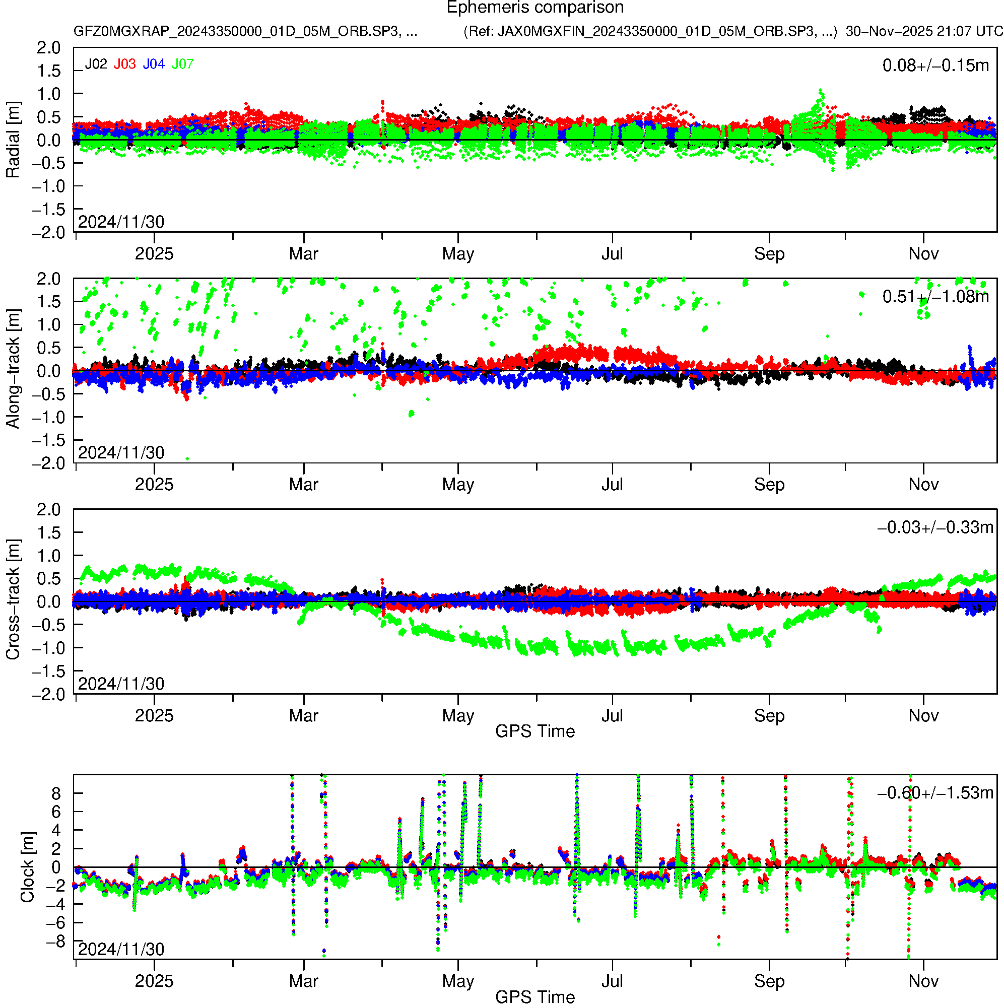 QZS GFZ and JAX orbit and clock comparison