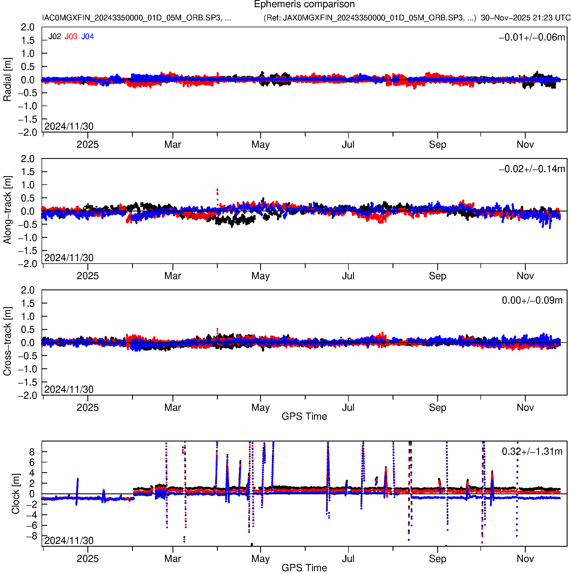 QZS IAC and JAX orbit and clock comparison