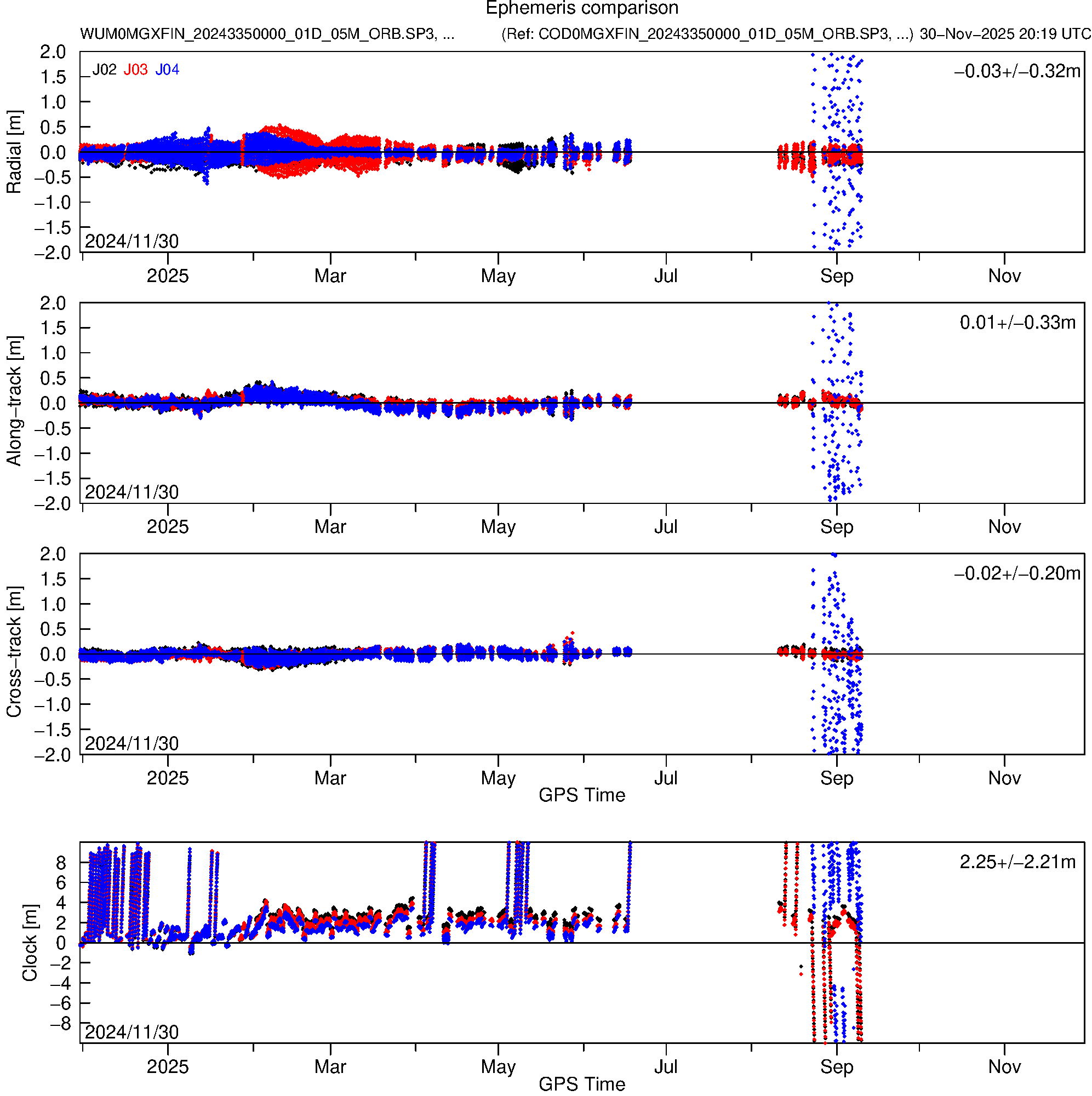 QZS WUM and COD orbit and clock comparison