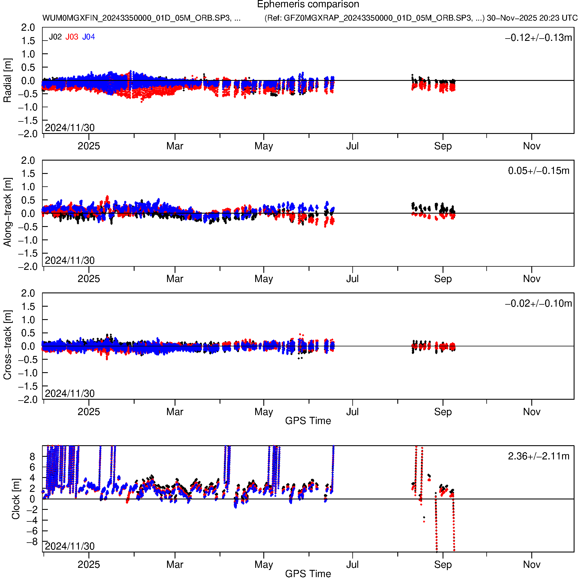 QZS WUM and GFZ orbit and clock comparison