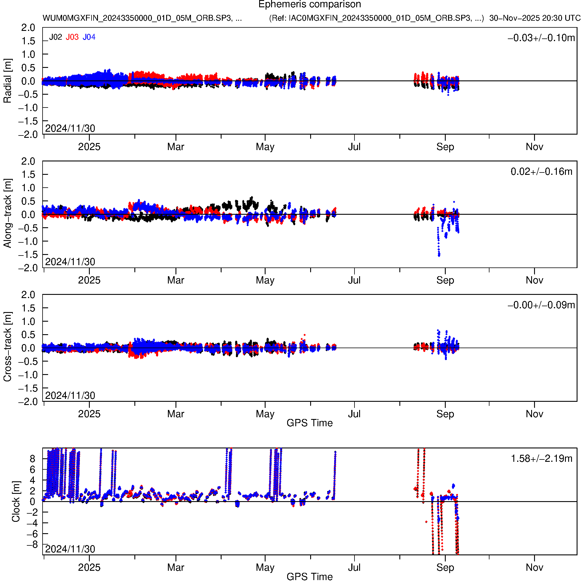QZS WUM and IAC orbit and clock comparison
