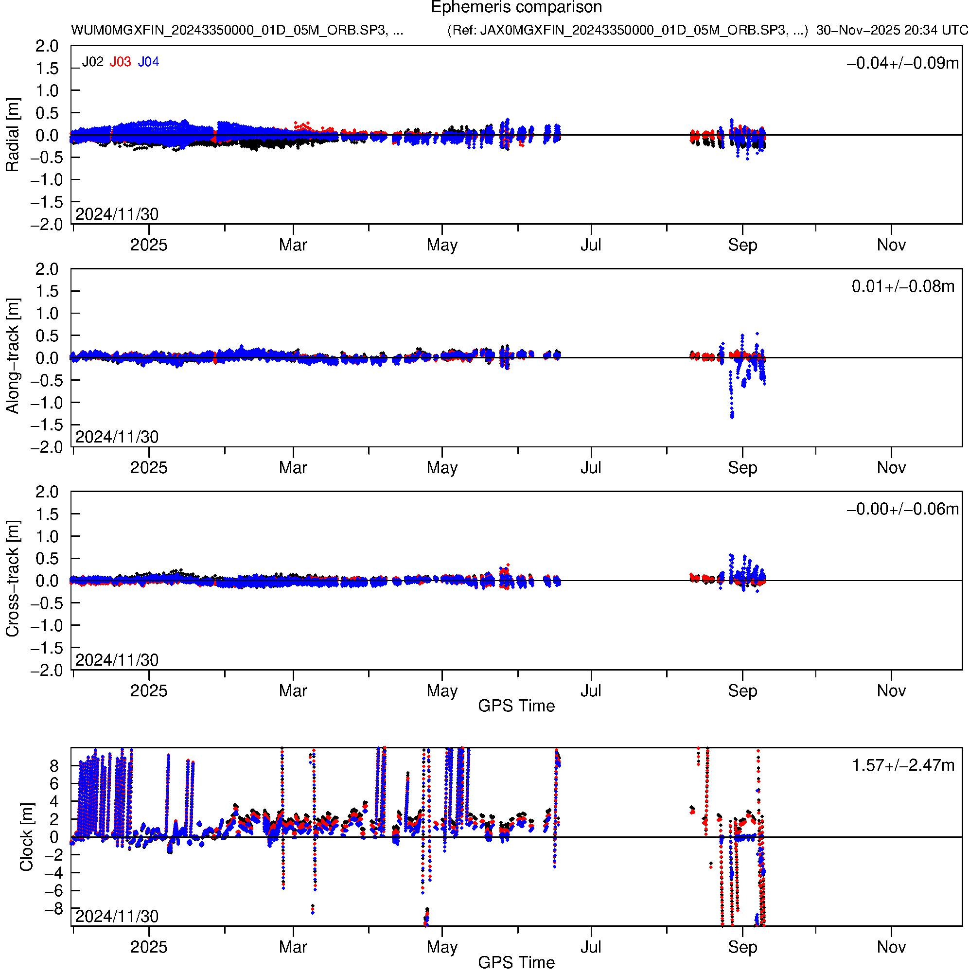 QZS WUM and JAX orbit and clock comparison