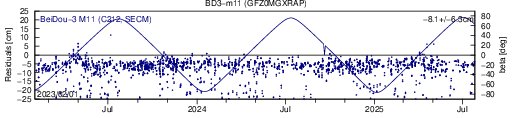 BD3 m11 GFZ SLR residuals