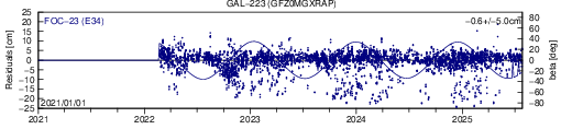 GAL 223 GFZ SLR residuals