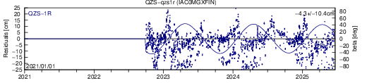 QZS qzs1r IAC SLR residuals