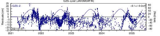 QZS qzs2 JAX SLR residuals