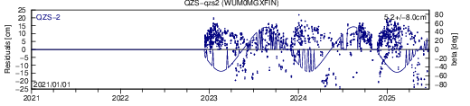 QZS qzs2 WUM SLR residuals