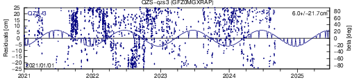QZS qzs3 GFZ SLR residuals
