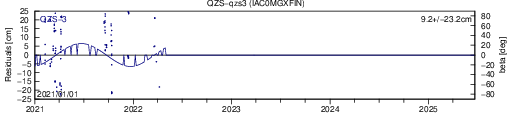 QZS qzs3 IAC SLR residuals
