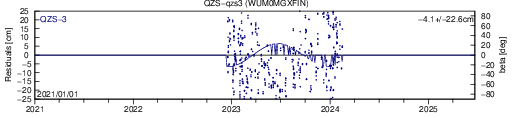 QZS qzs3 WUM SLR residuals