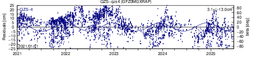 QZS qzs4 GFZ SLR residuals