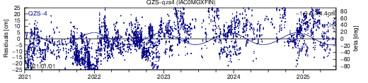 QZS qzs4 IAC SLR residuals