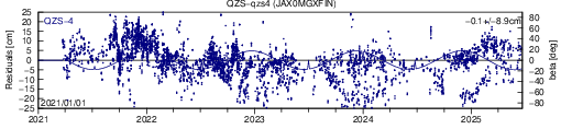 QZS qzs4 JAX SLR residuals