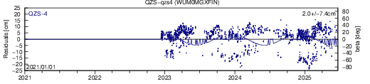 QZS qzs4 WUM SLR residuals