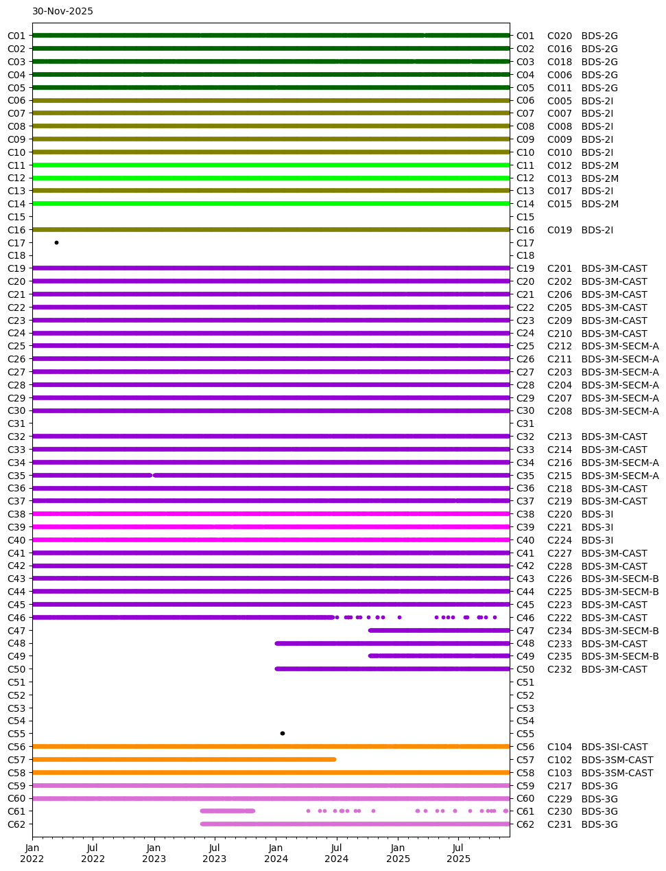 BDS signal transmission