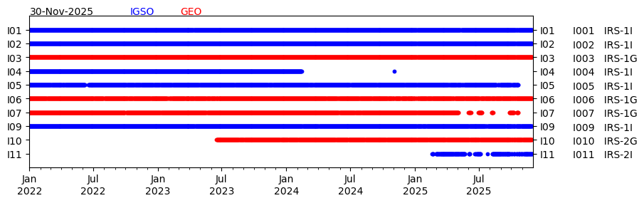IRNSS signal transmission