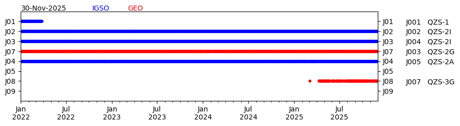 QZSS signal transmission