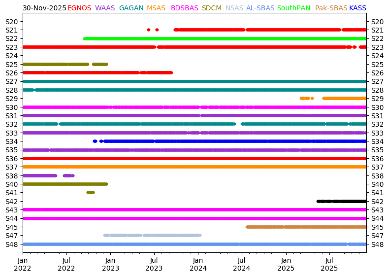 SBAS signal transmission
